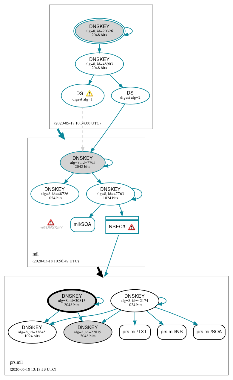 DNSSEC authentication graph