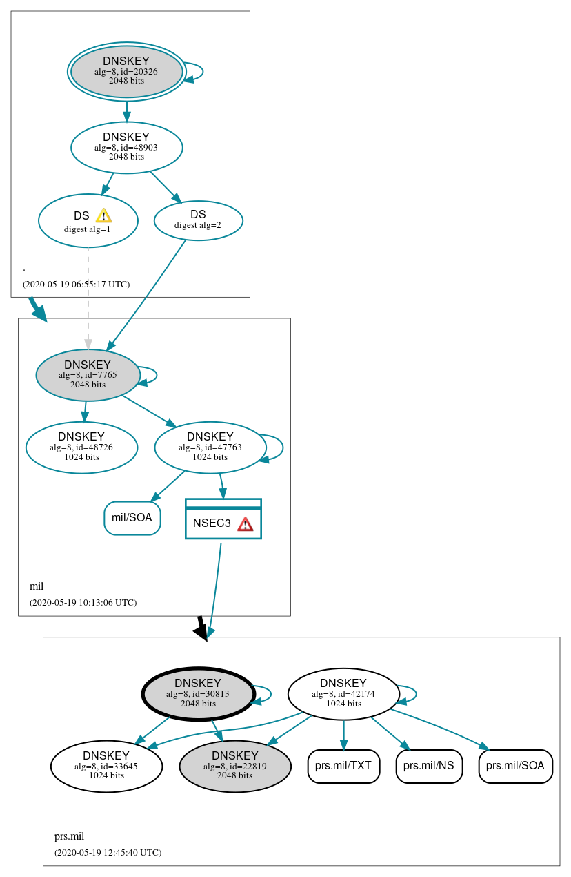 DNSSEC authentication graph