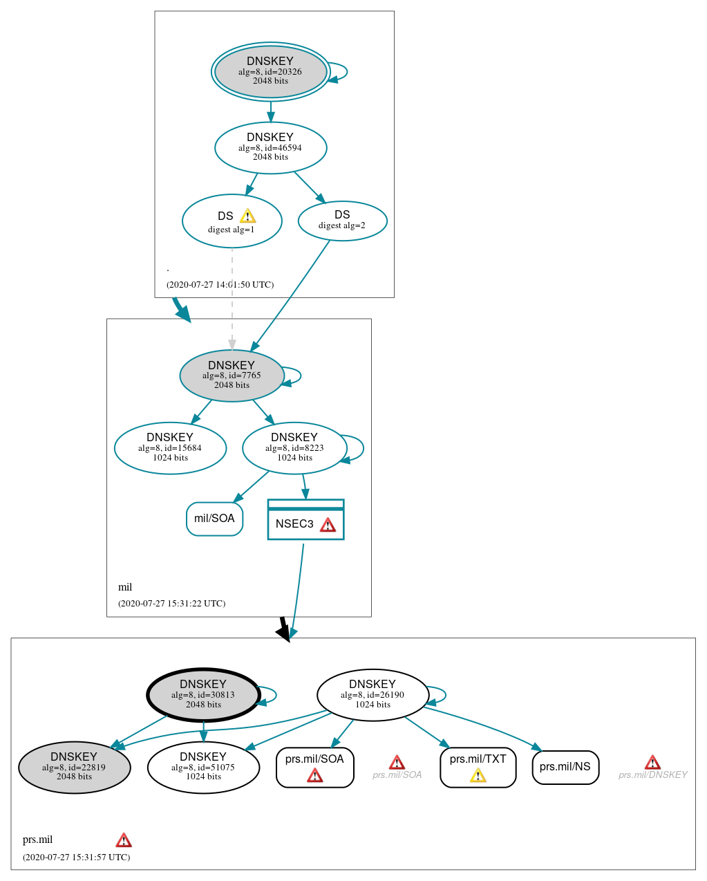 DNSSEC authentication graph