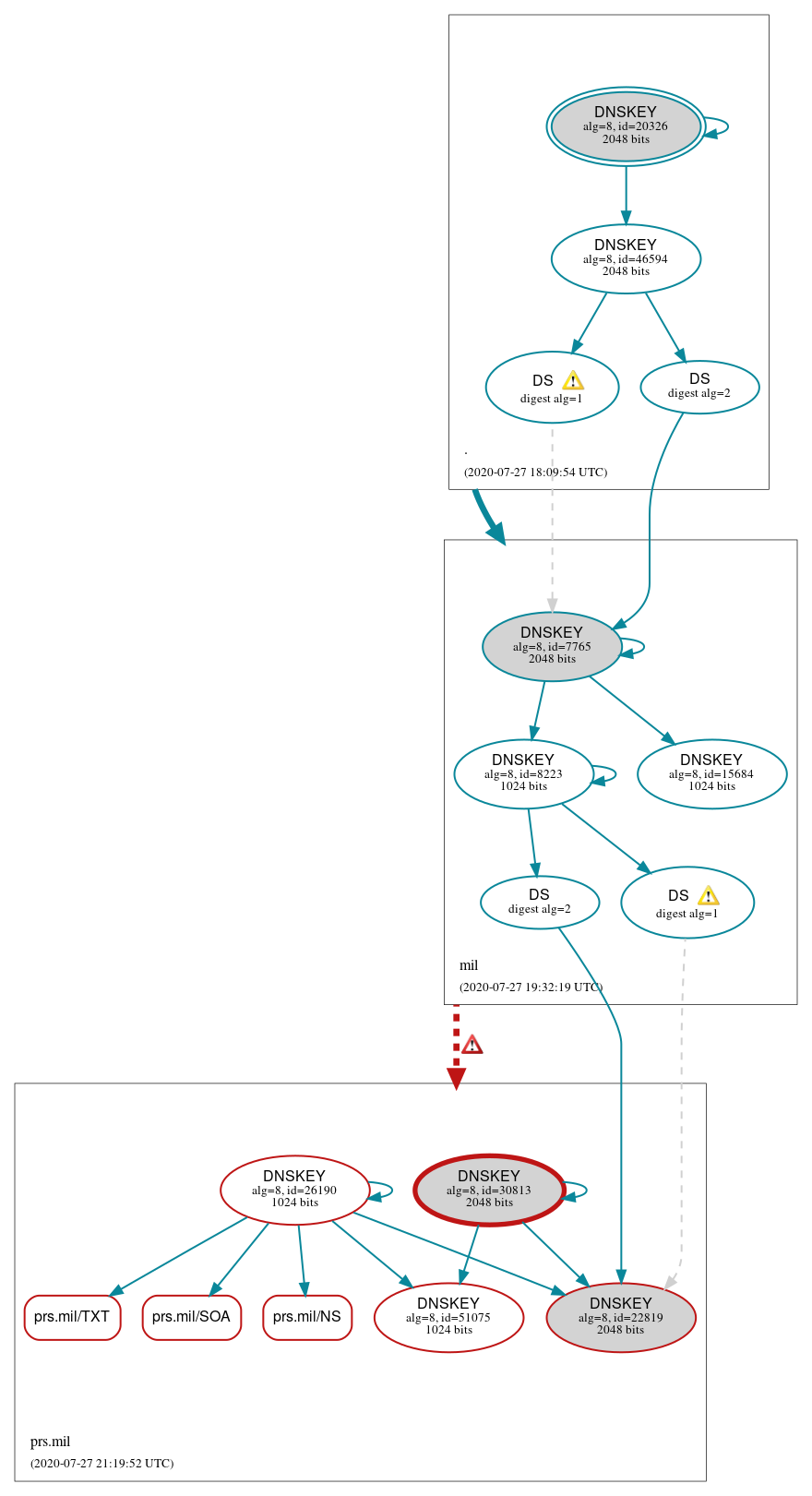 DNSSEC authentication graph