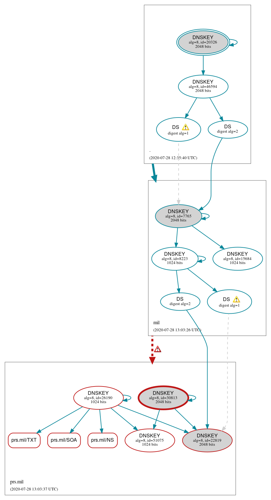 DNSSEC authentication graph