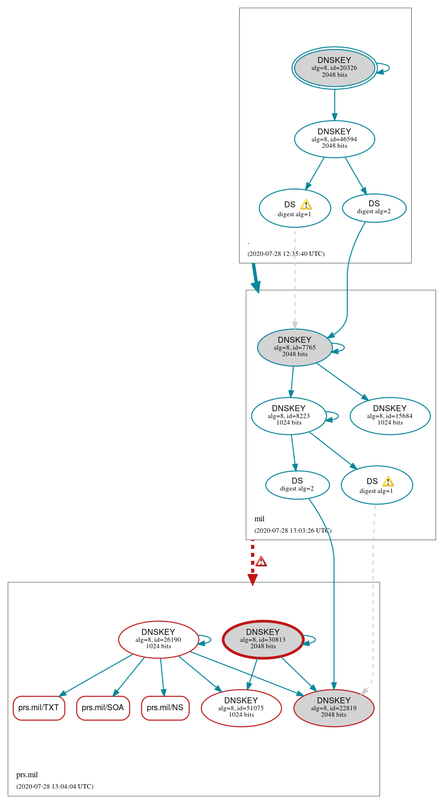 DNSSEC authentication graph