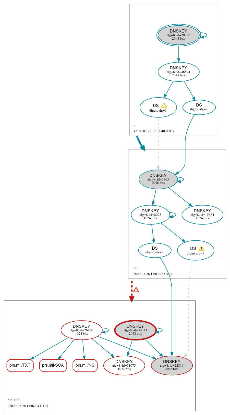 DNSSEC authentication graph