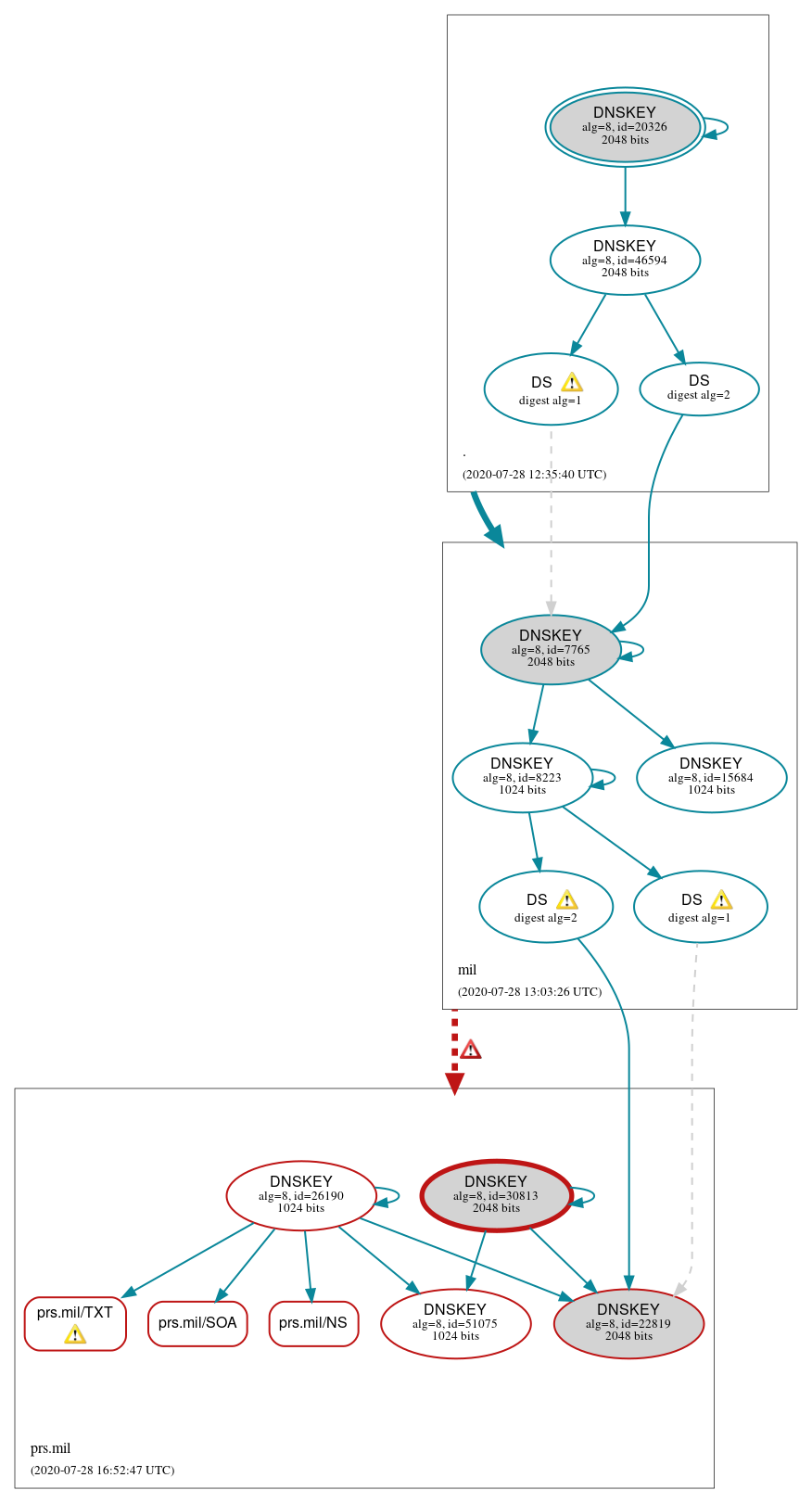 DNSSEC authentication graph