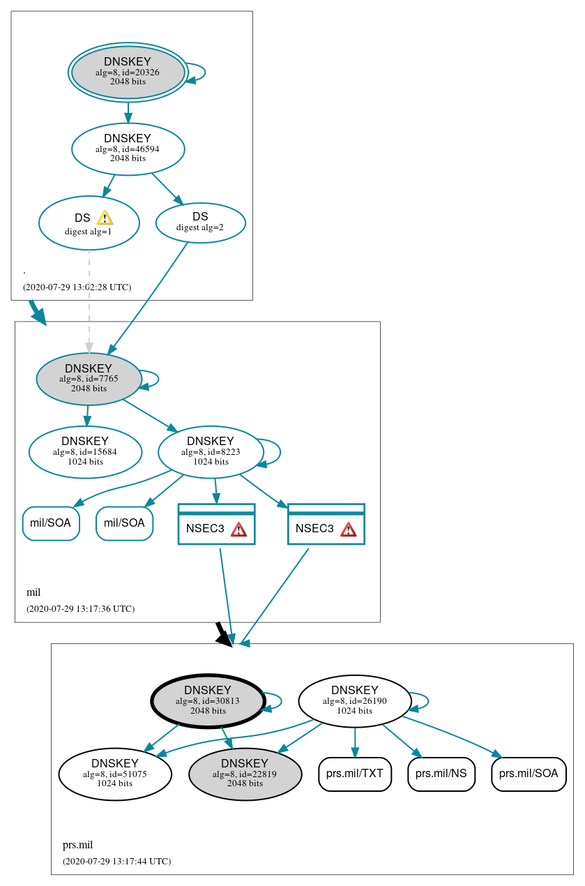 DNSSEC authentication graph