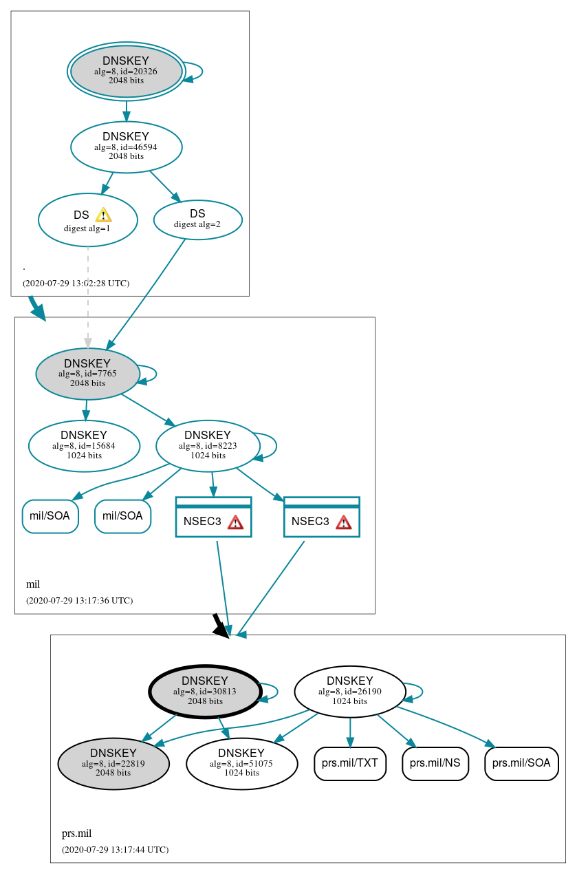 DNSSEC authentication graph