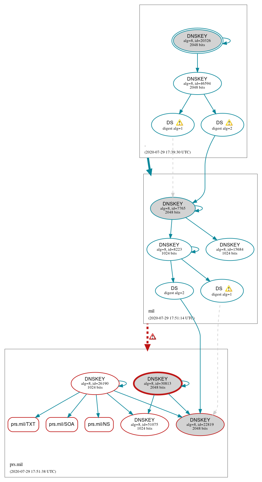 DNSSEC authentication graph