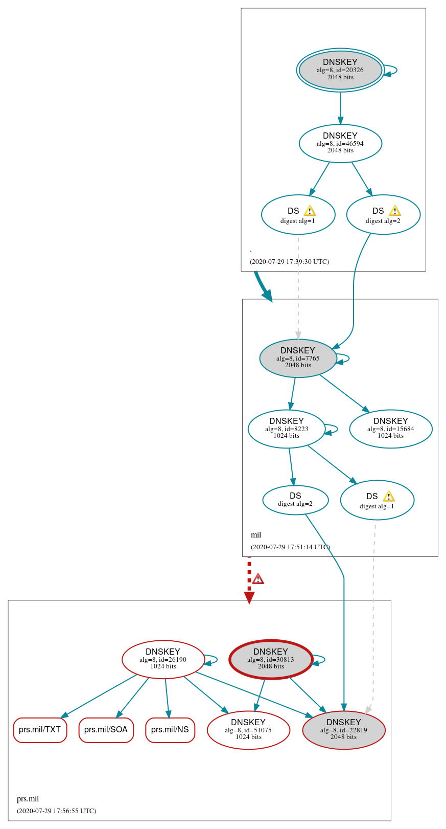 DNSSEC authentication graph