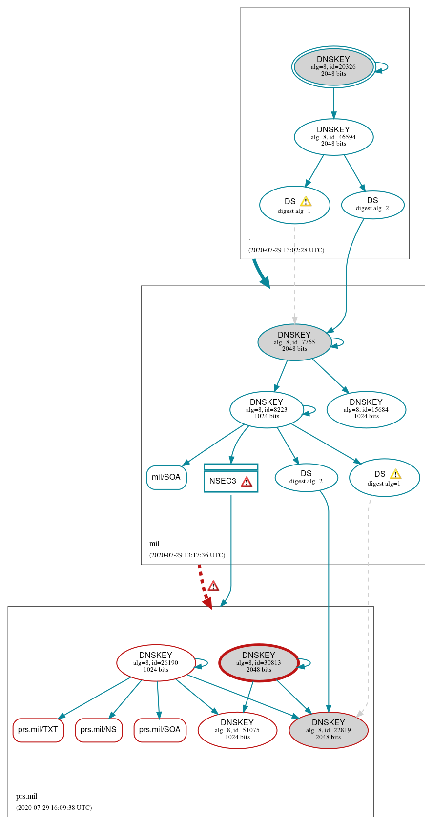 DNSSEC authentication graph