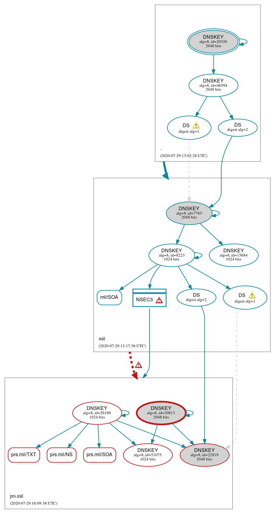 DNSSEC authentication graph