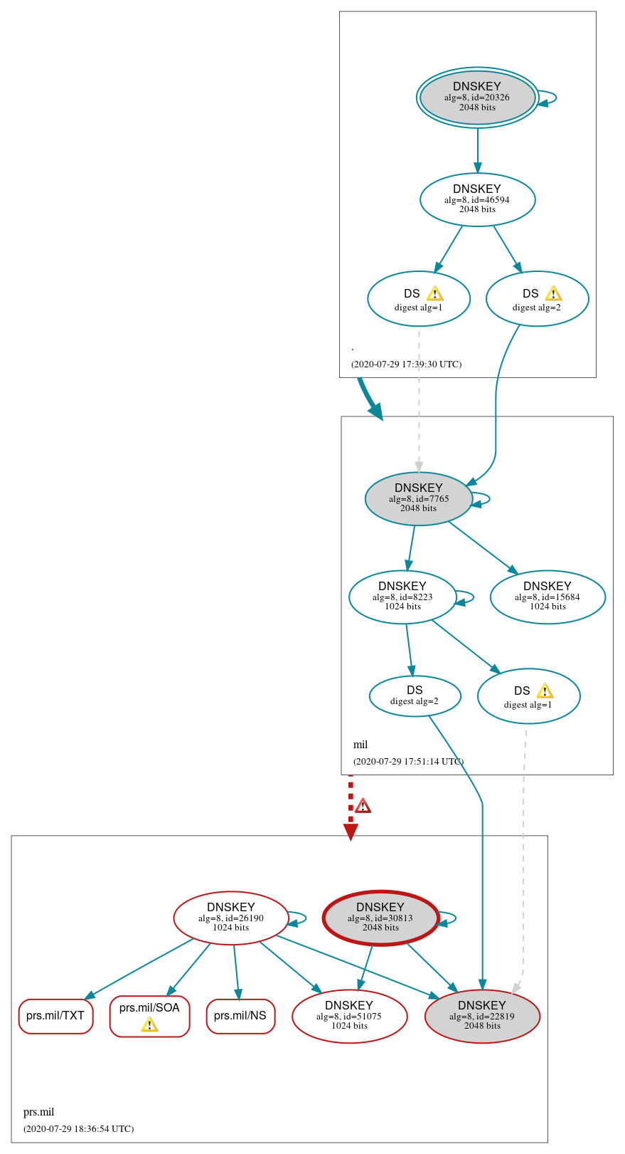 DNSSEC authentication graph