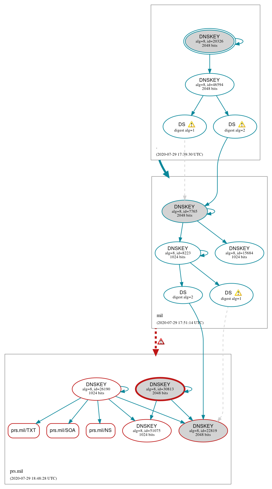 DNSSEC authentication graph