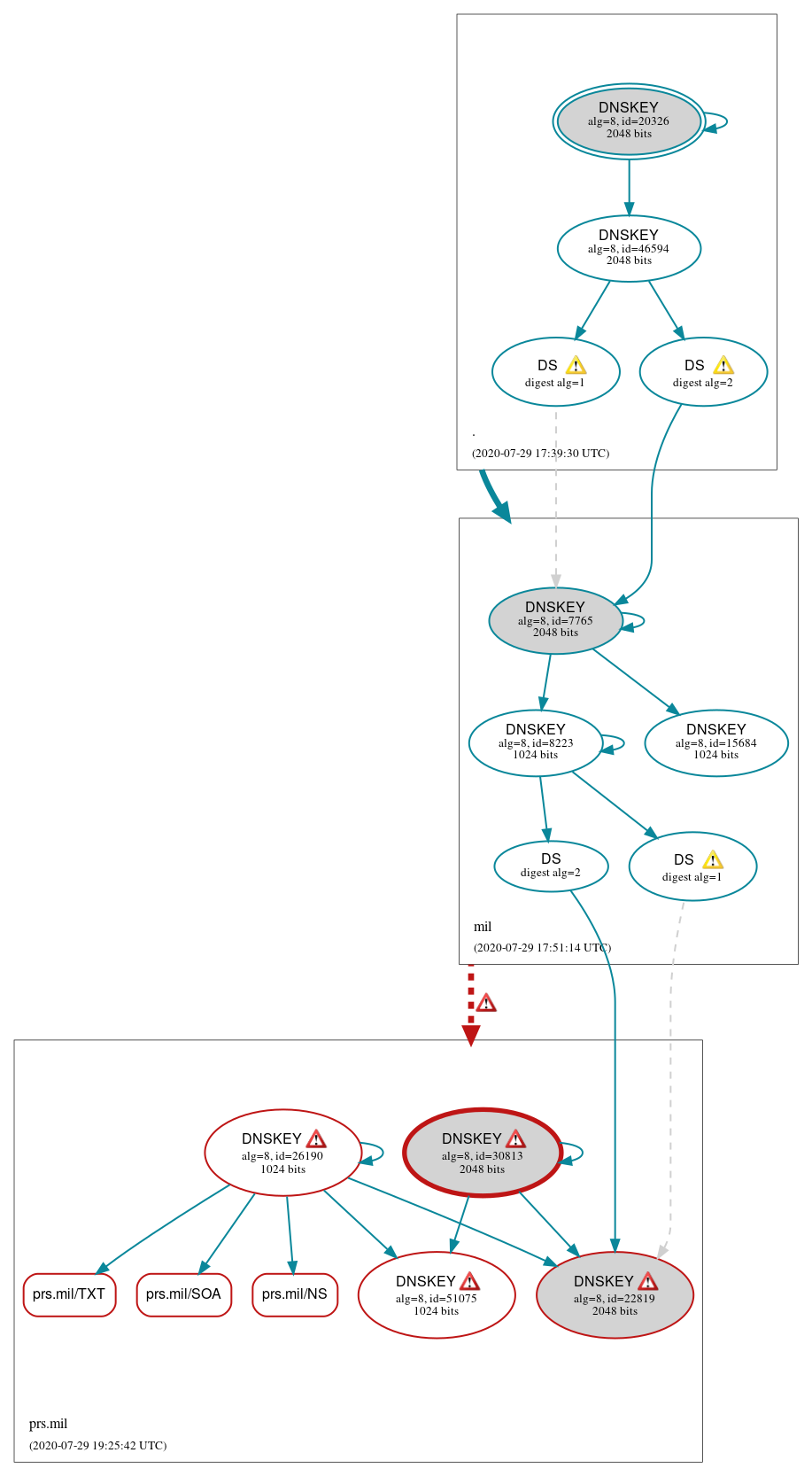 DNSSEC authentication graph