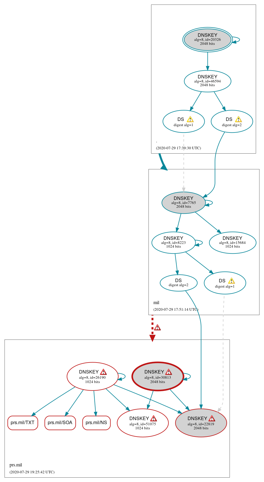 DNSSEC authentication graph