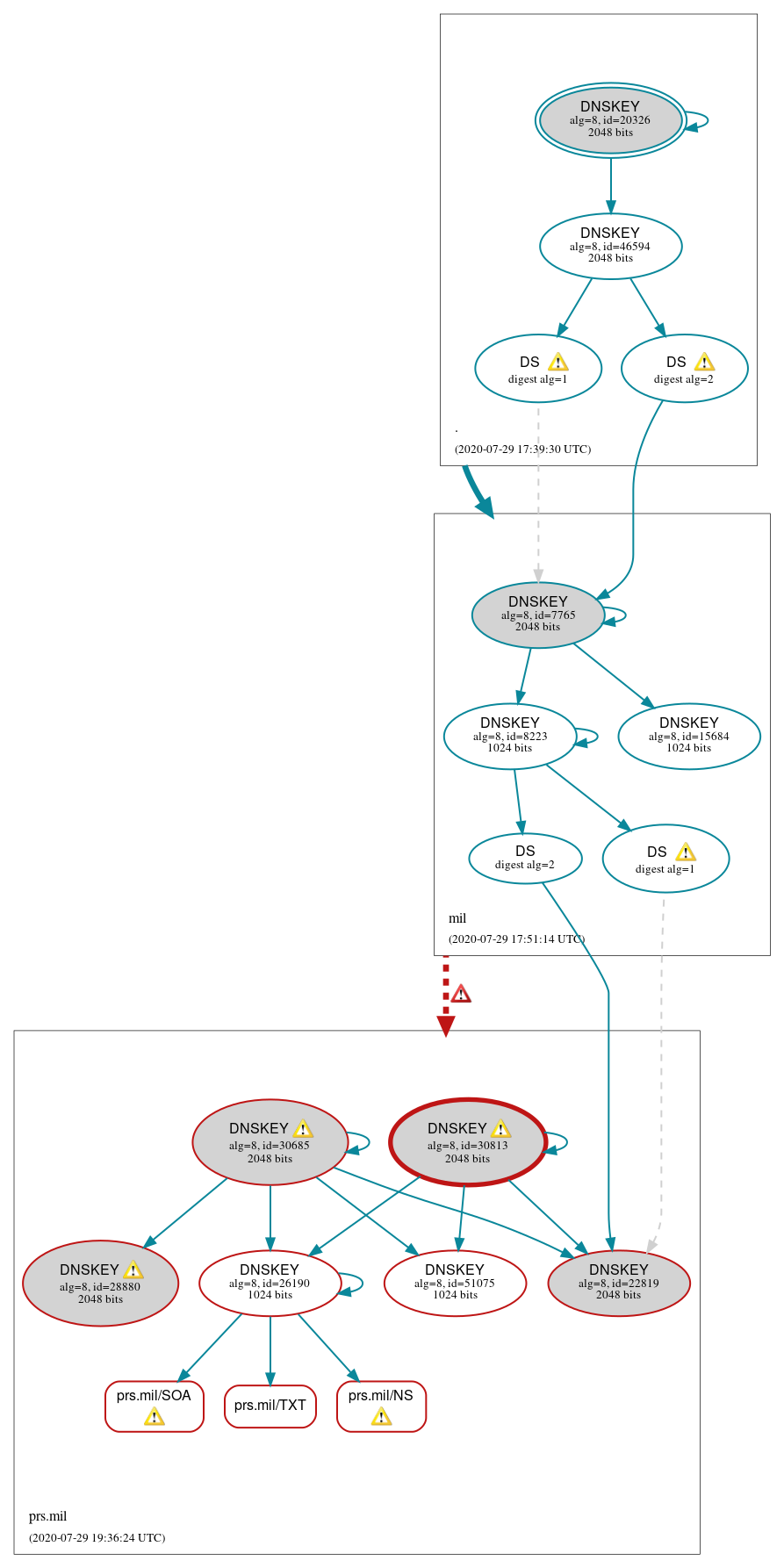 DNSSEC authentication graph