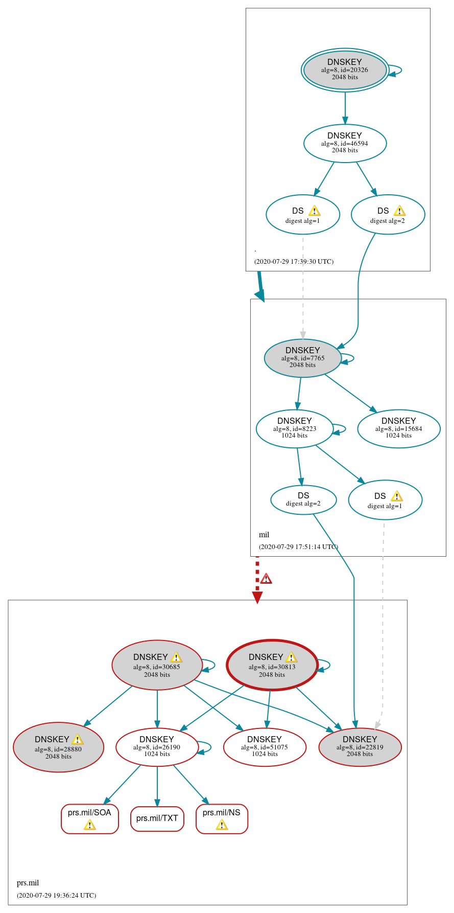 DNSSEC authentication graph