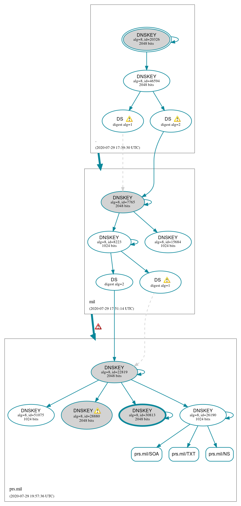 DNSSEC authentication graph