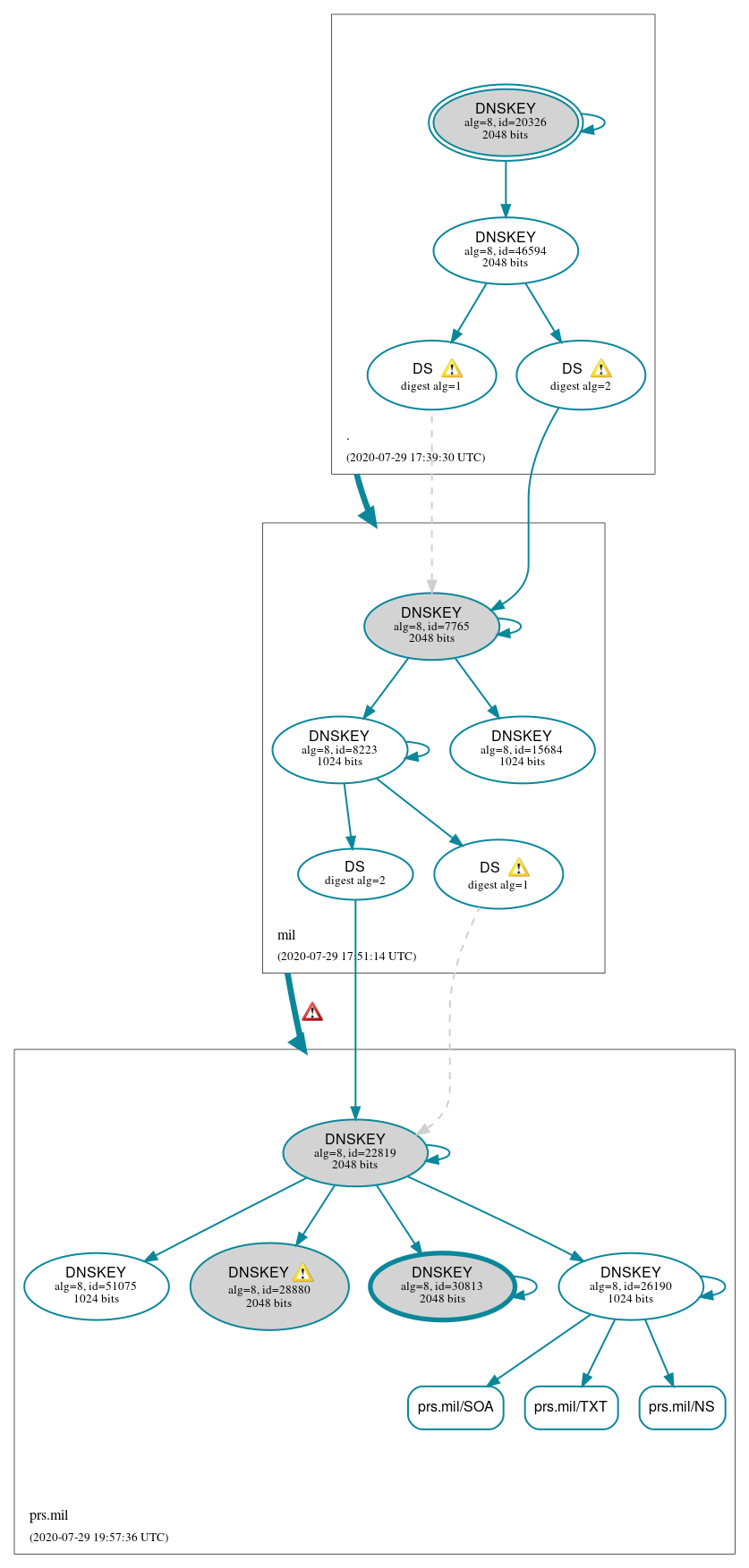 DNSSEC authentication graph