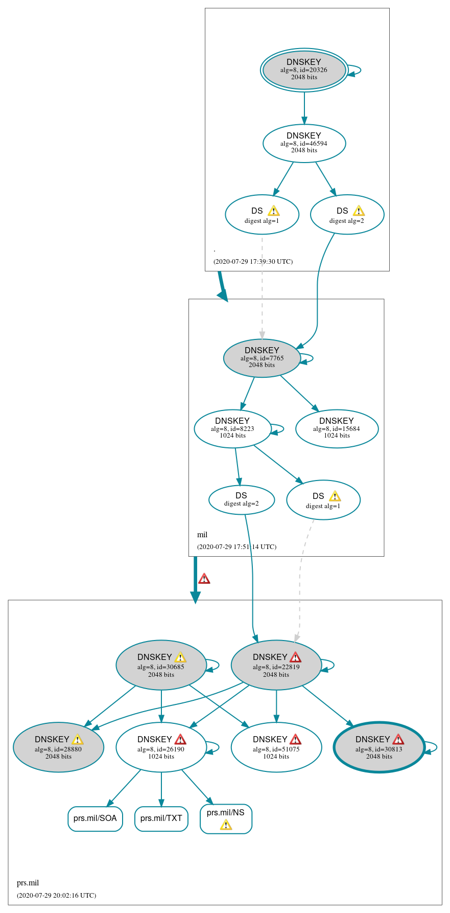 DNSSEC authentication graph