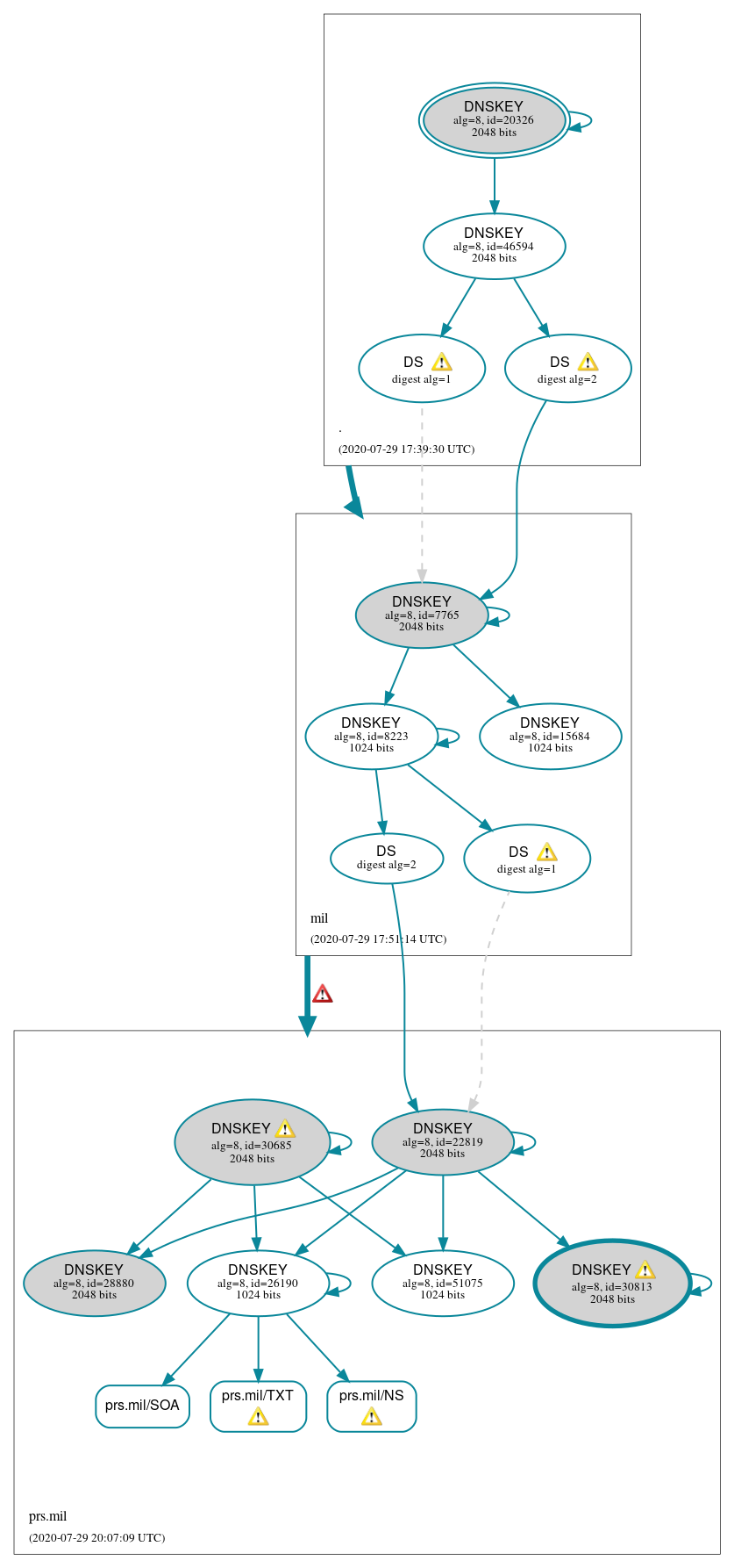 DNSSEC authentication graph