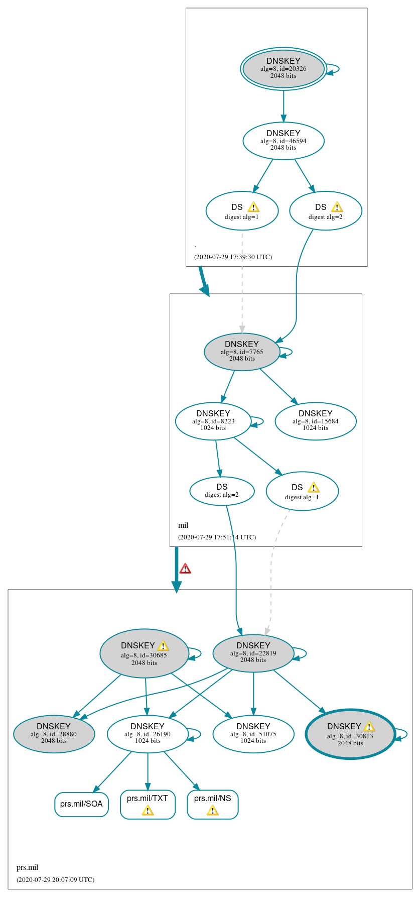 DNSSEC authentication graph