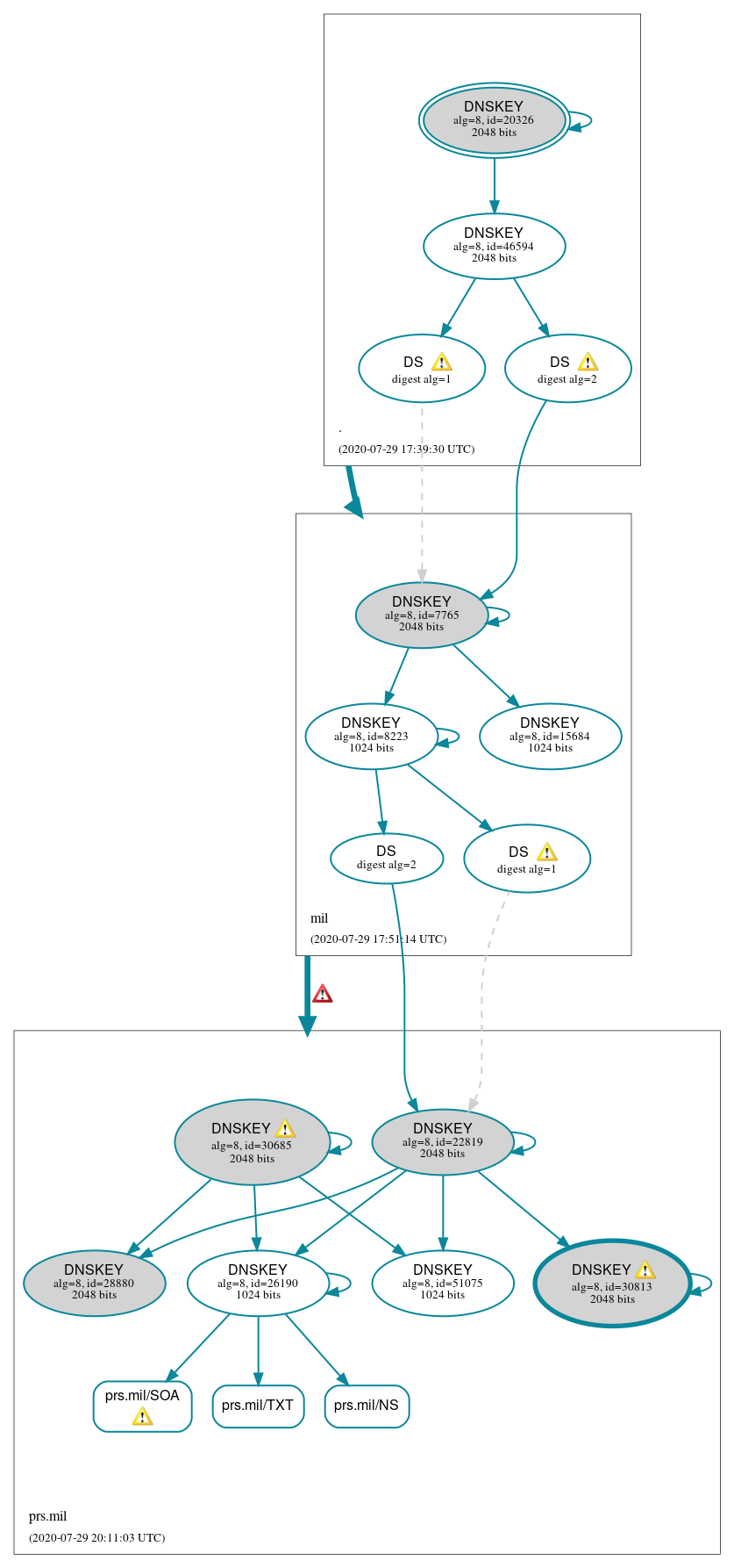 DNSSEC authentication graph