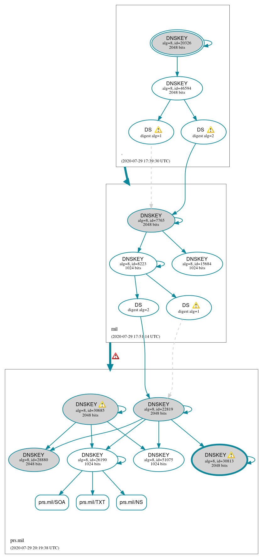 DNSSEC authentication graph