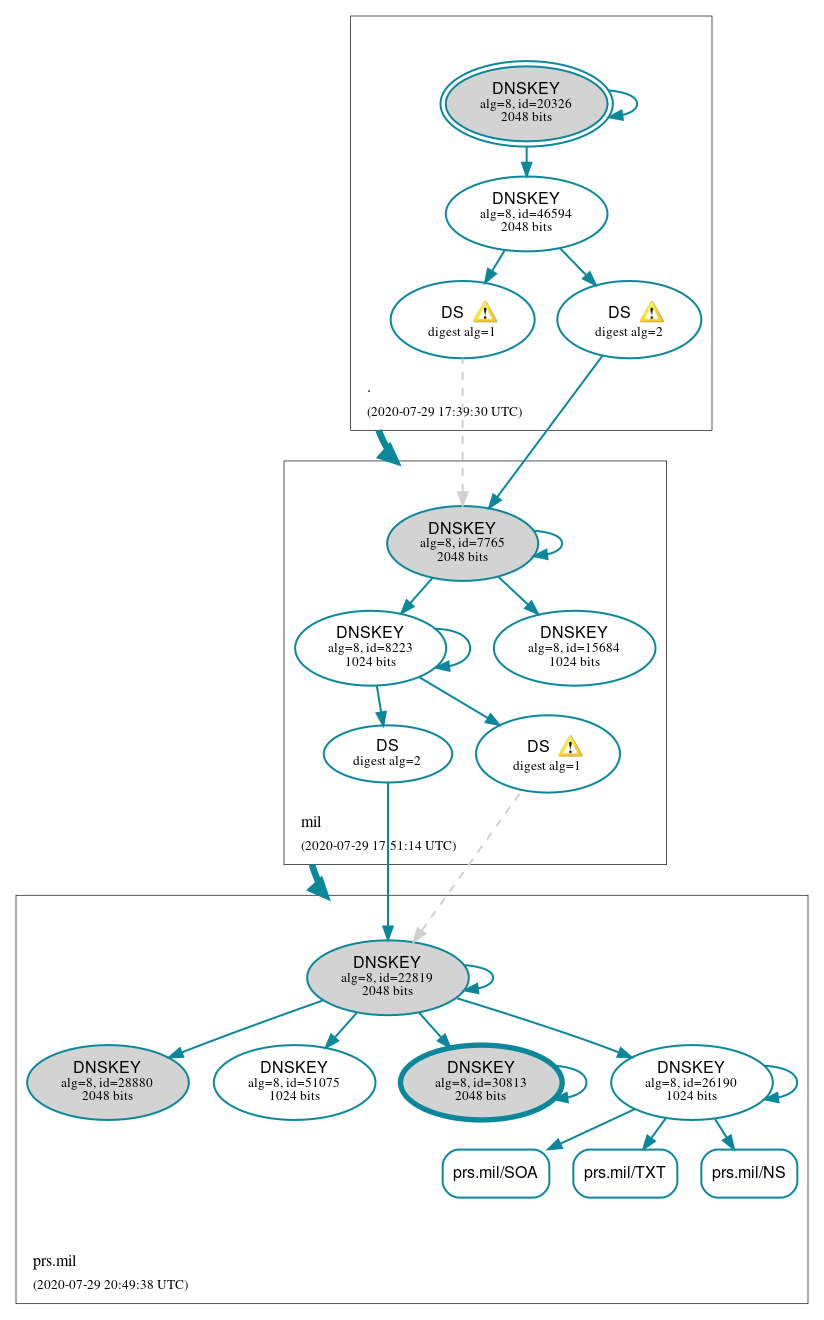 DNSSEC authentication graph