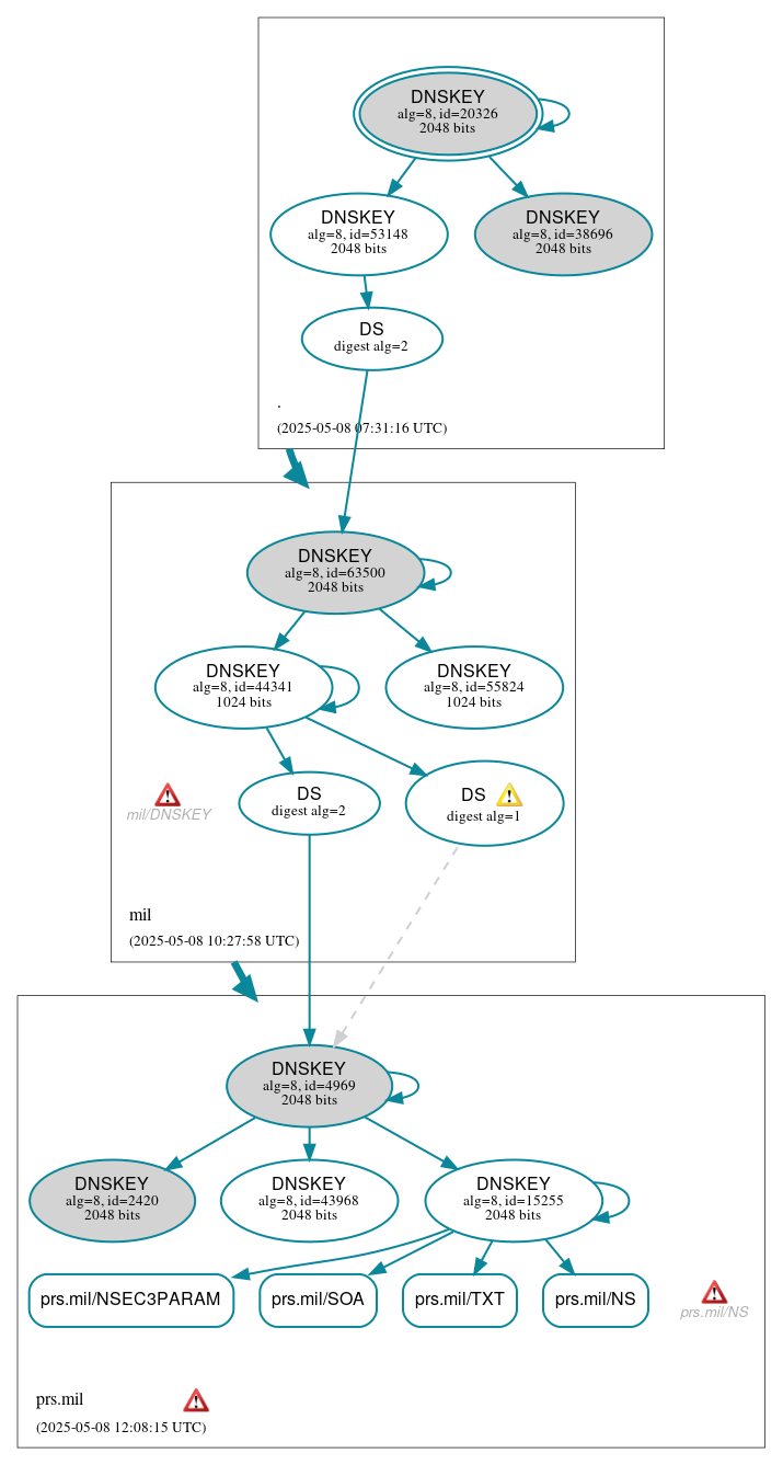DNSSEC authentication graph