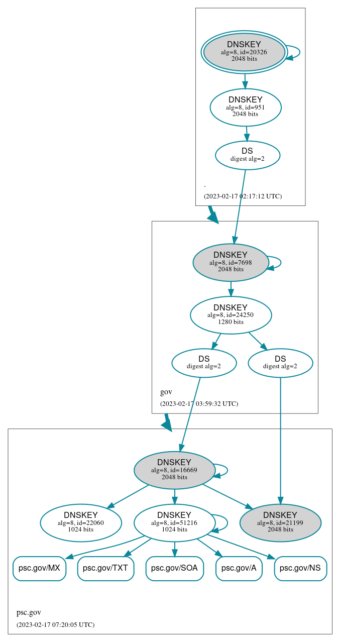 DNSSEC authentication graph