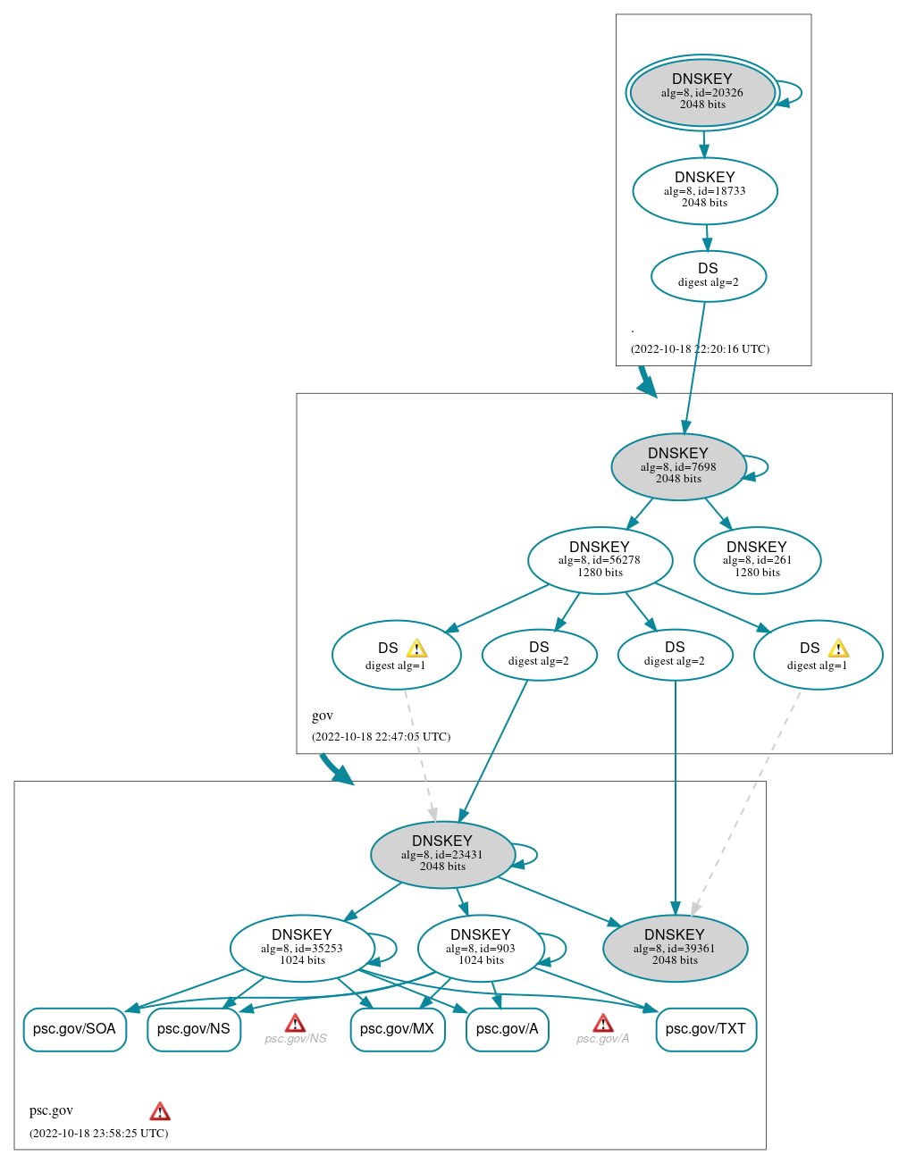 DNSSEC authentication graph