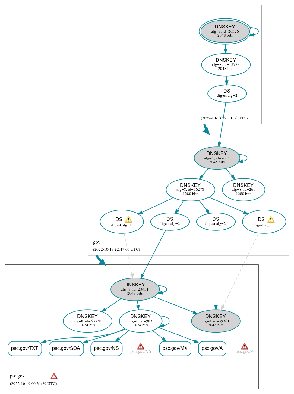 DNSSEC authentication graph