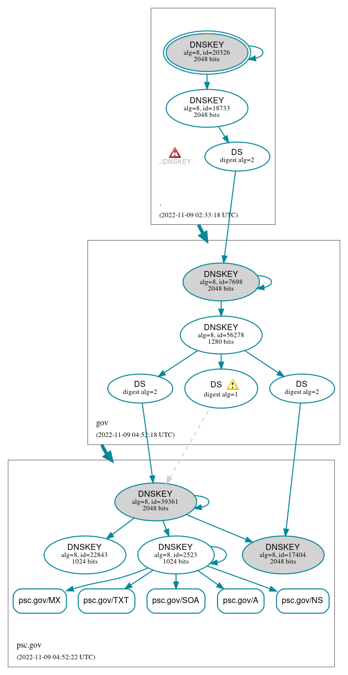 DNSSEC authentication graph