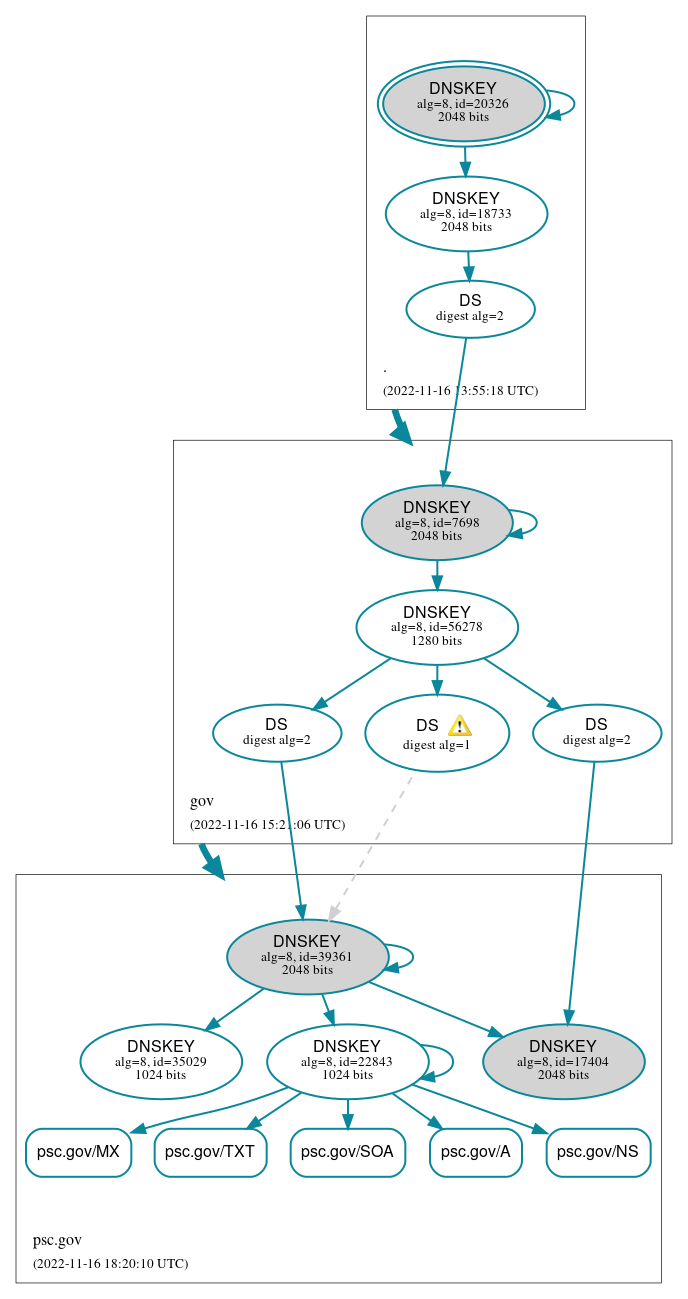 DNSSEC authentication graph