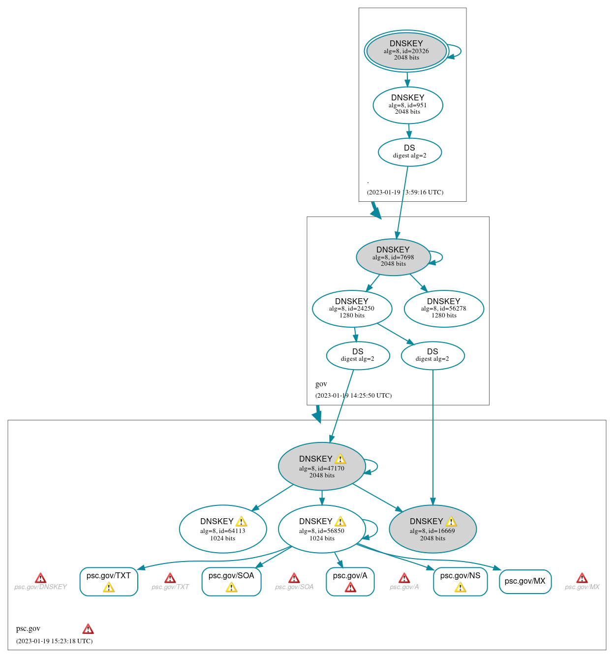 DNSSEC authentication graph