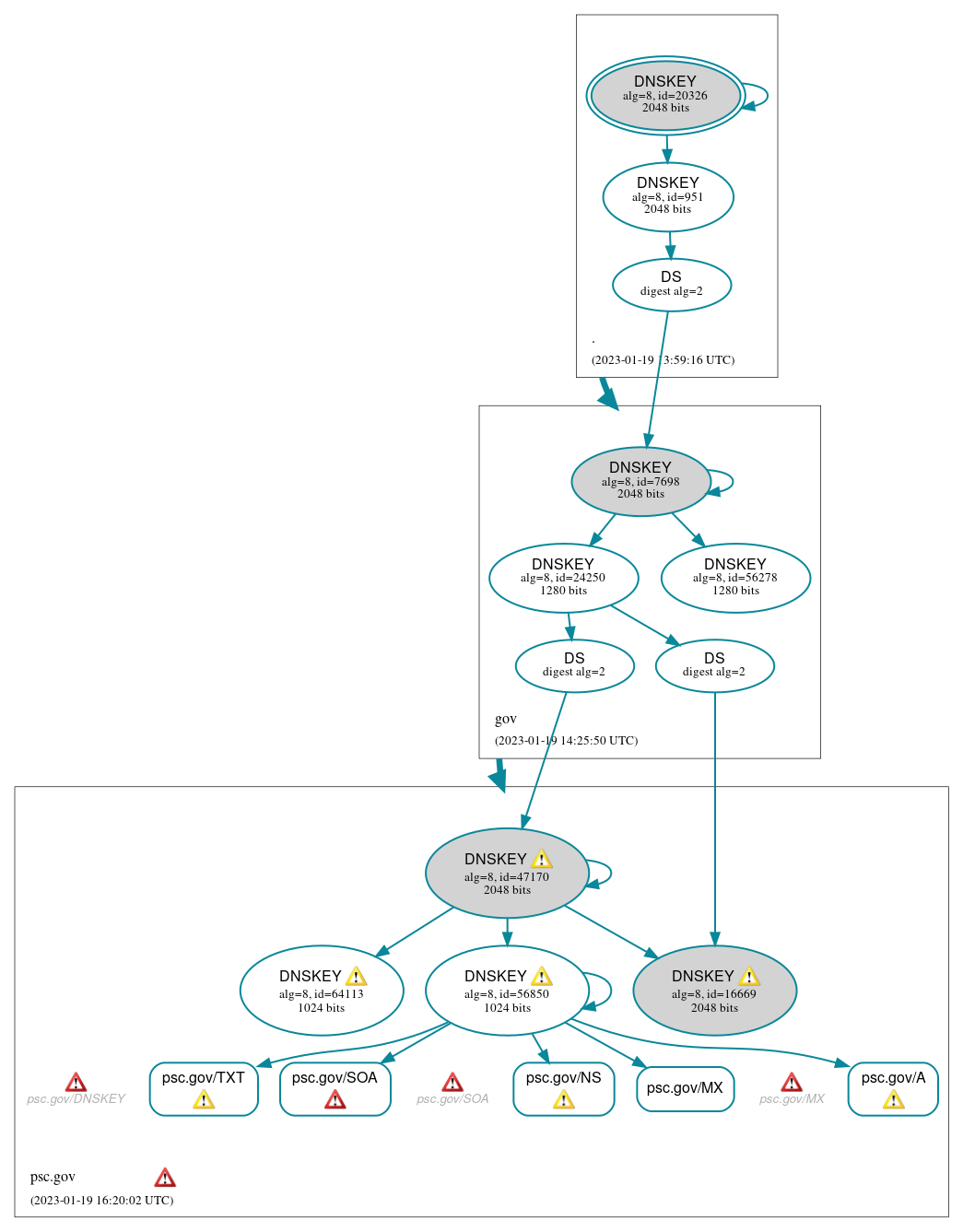 DNSSEC authentication graph