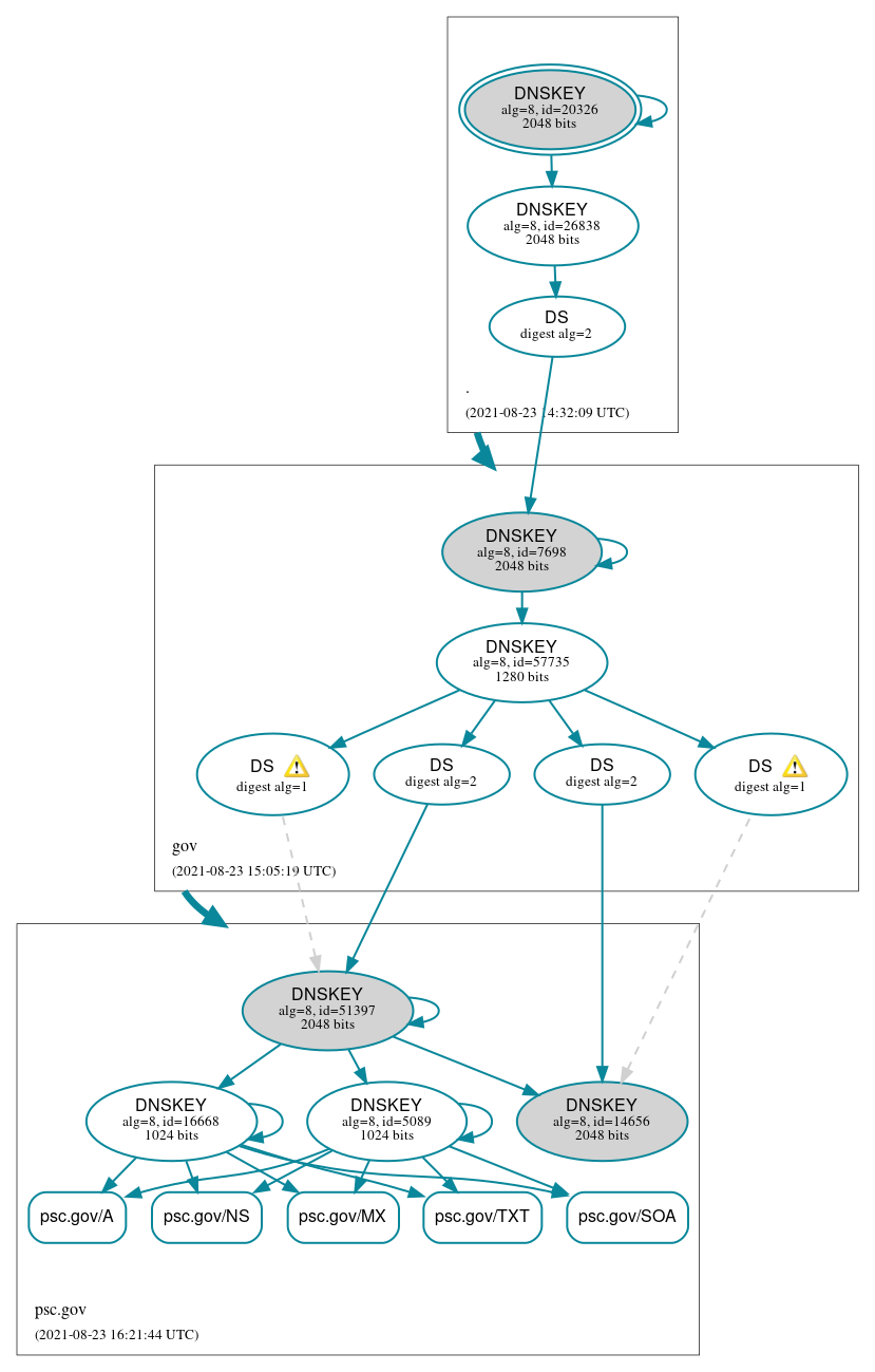 DNSSEC authentication graph