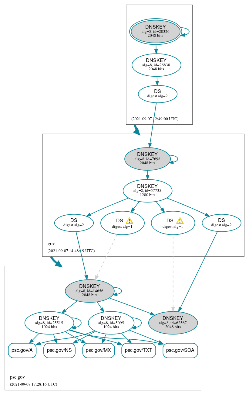 DNSSEC authentication graph