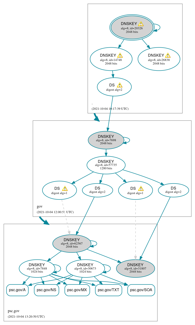 DNSSEC authentication graph