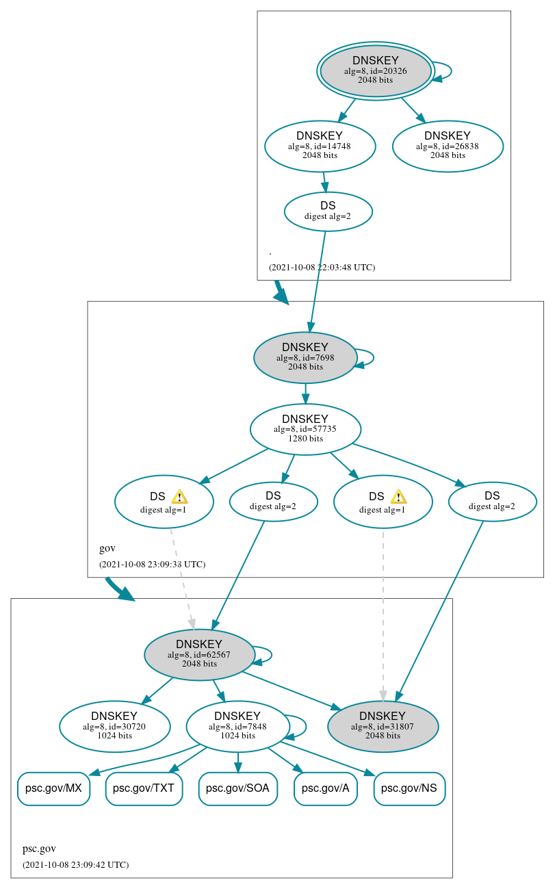 DNSSEC authentication graph