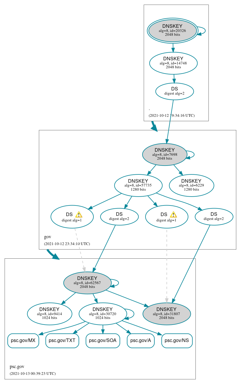 DNSSEC authentication graph