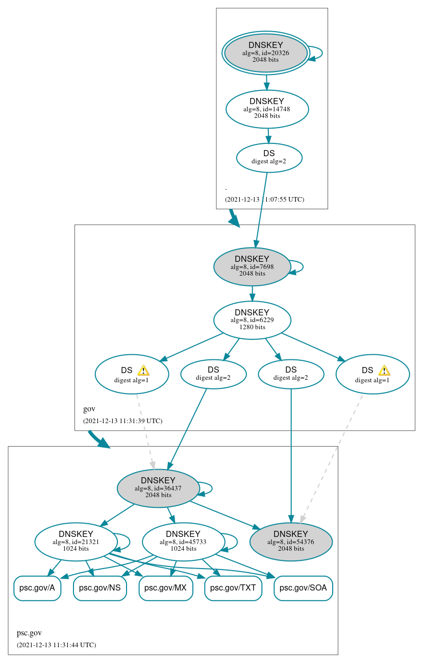 DNSSEC authentication graph