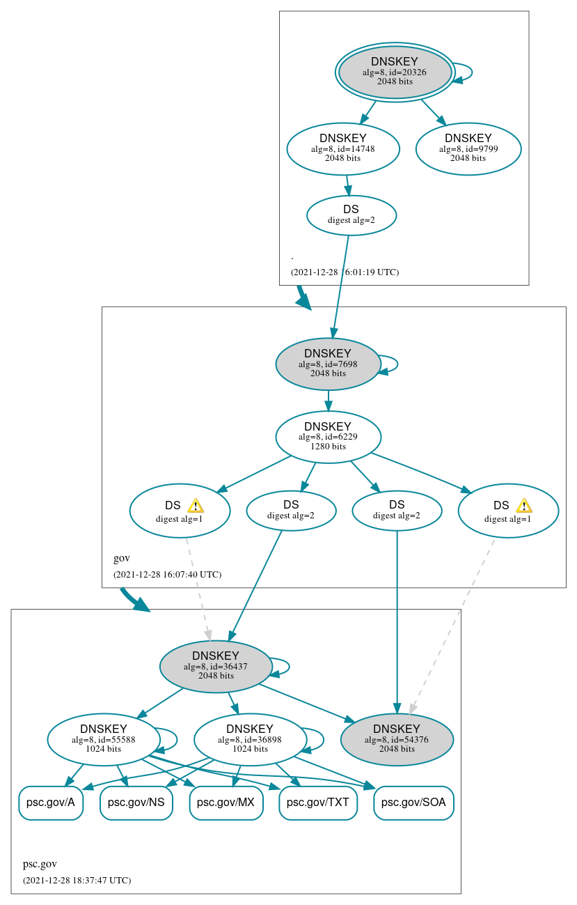 DNSSEC authentication graph