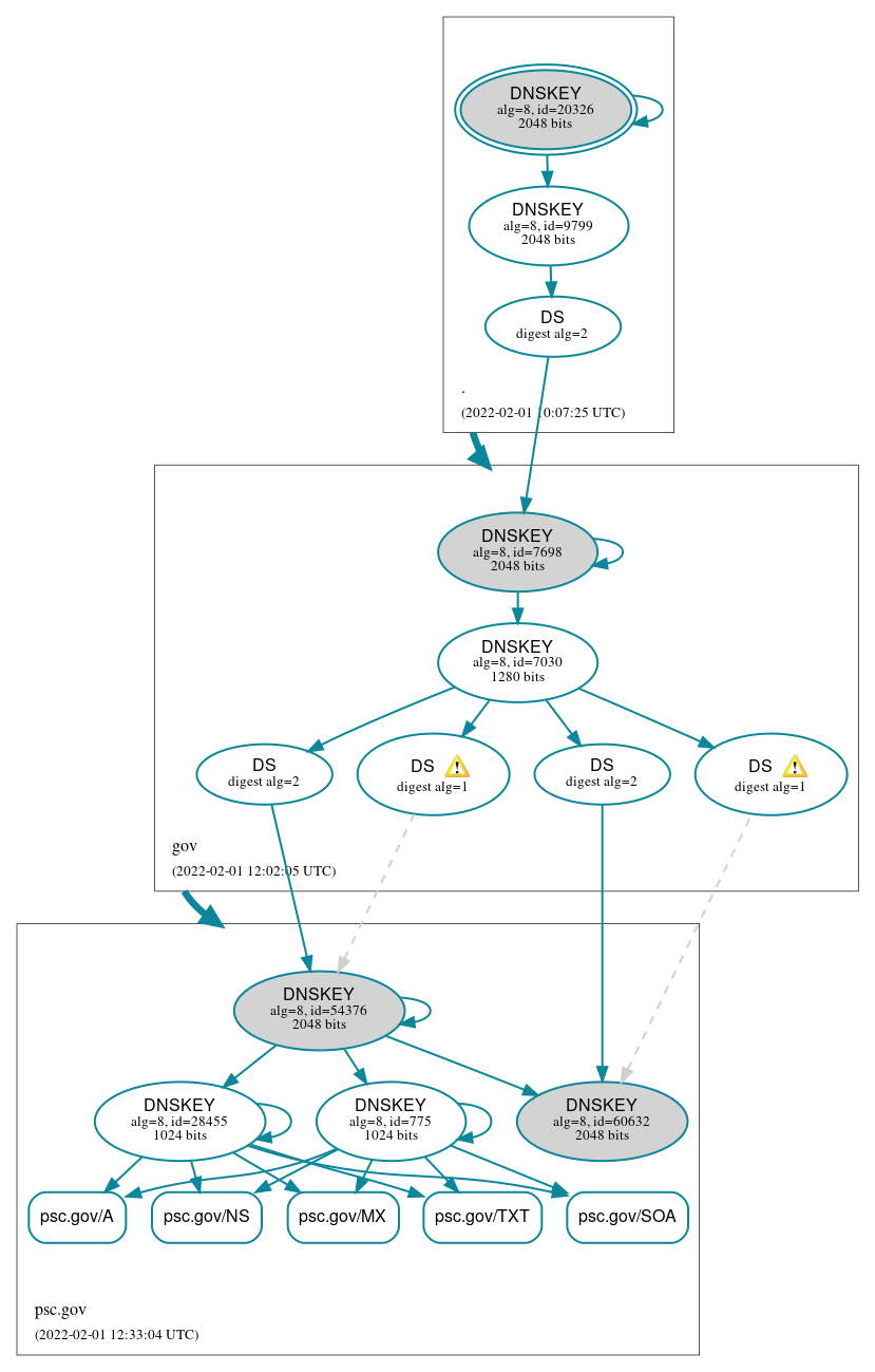 DNSSEC authentication graph