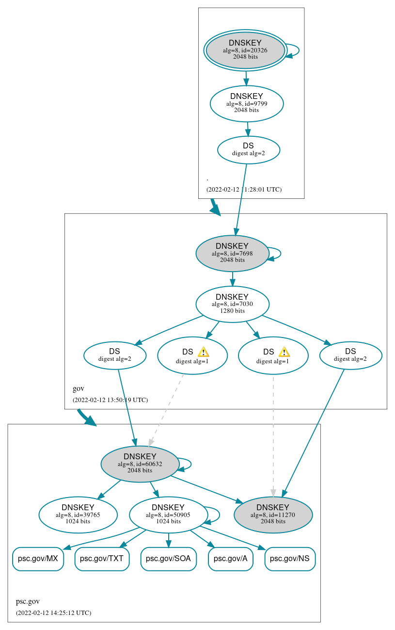 DNSSEC authentication graph