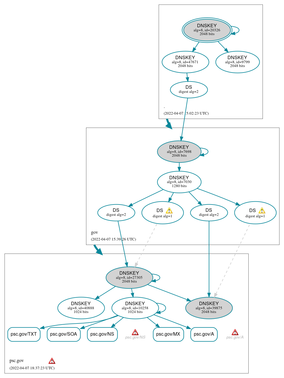 DNSSEC authentication graph