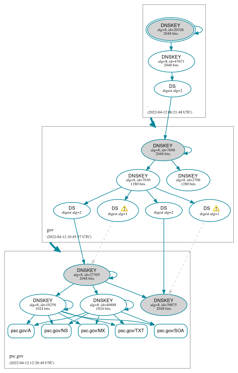 DNSSEC authentication graph