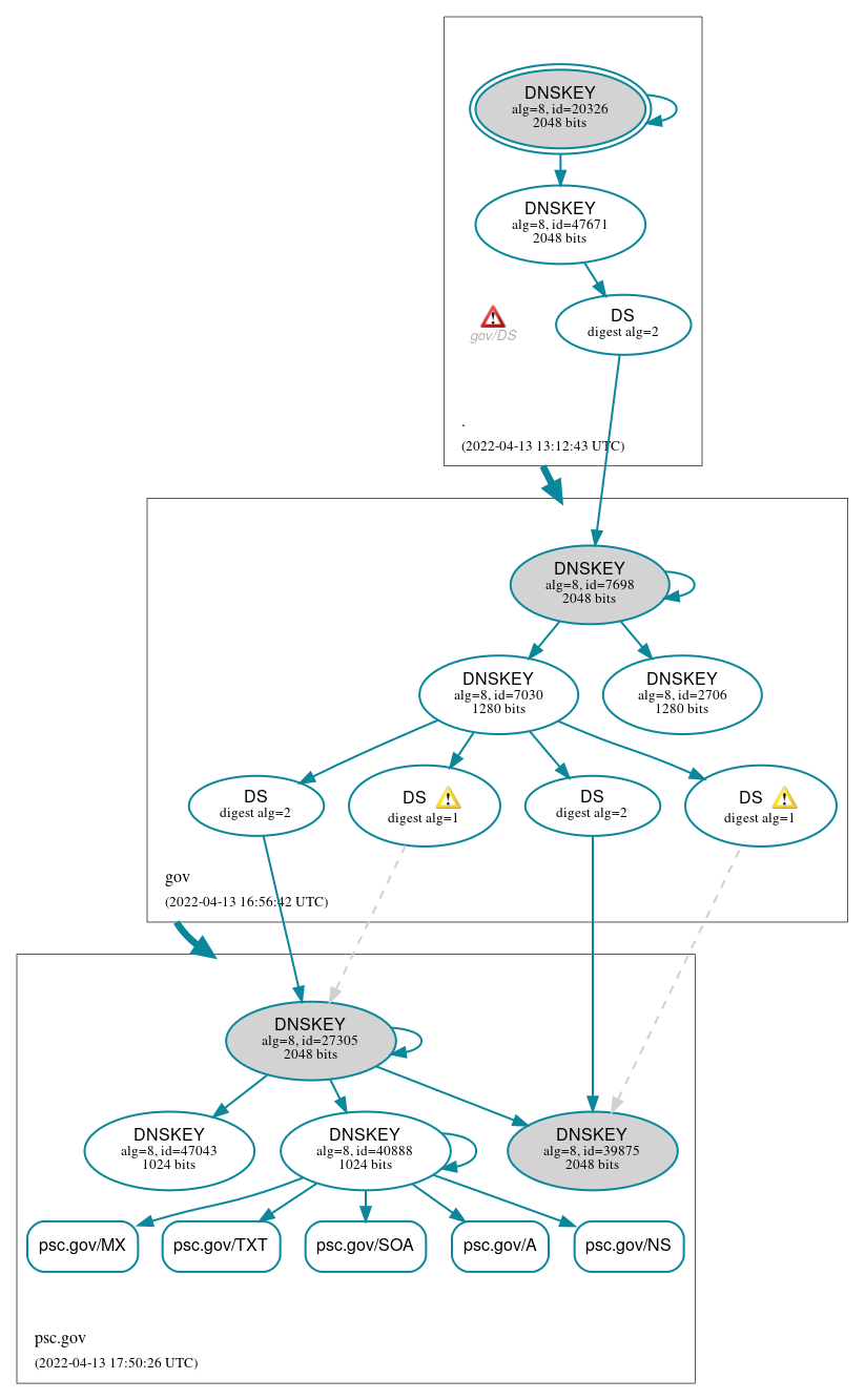 DNSSEC authentication graph