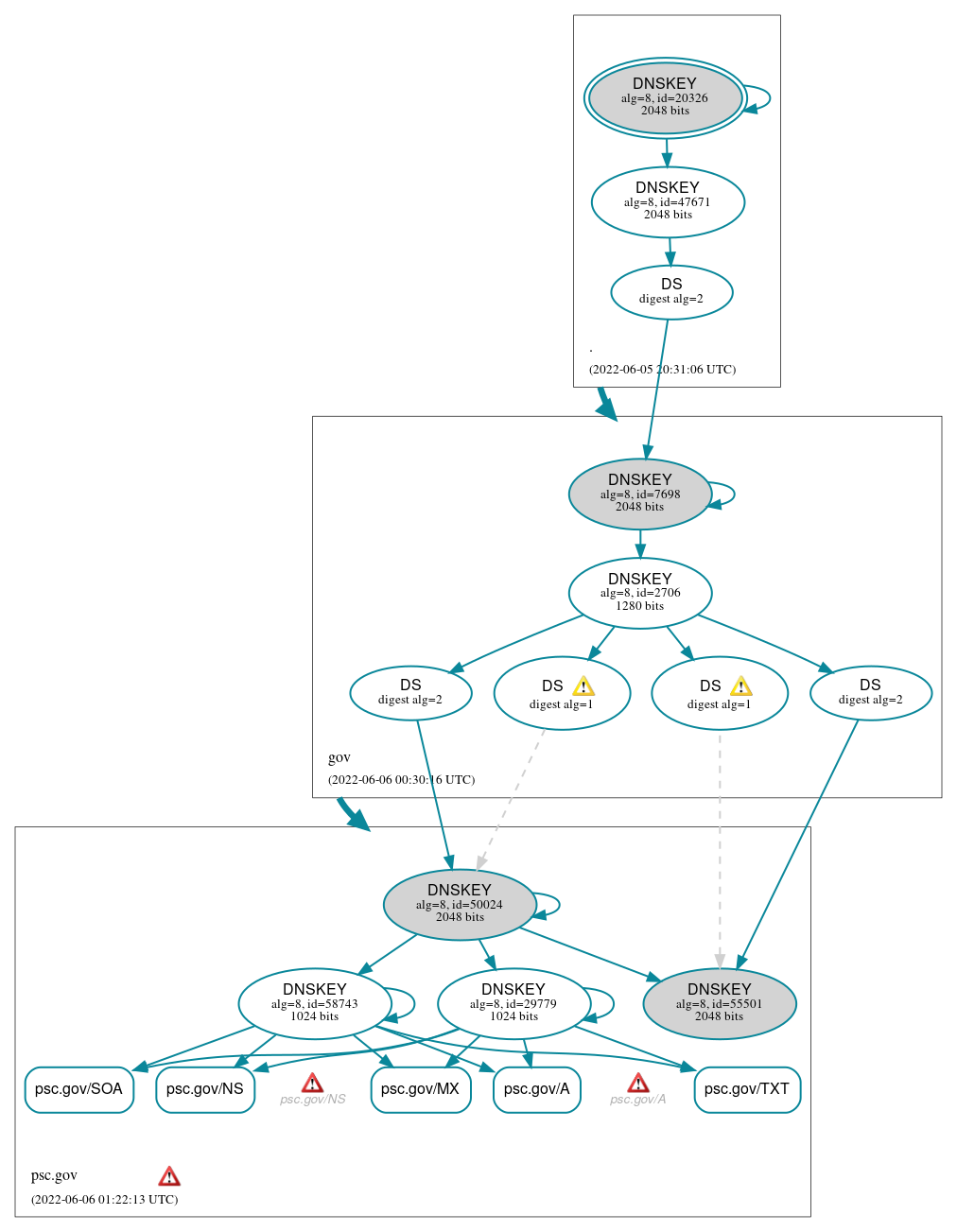 DNSSEC authentication graph