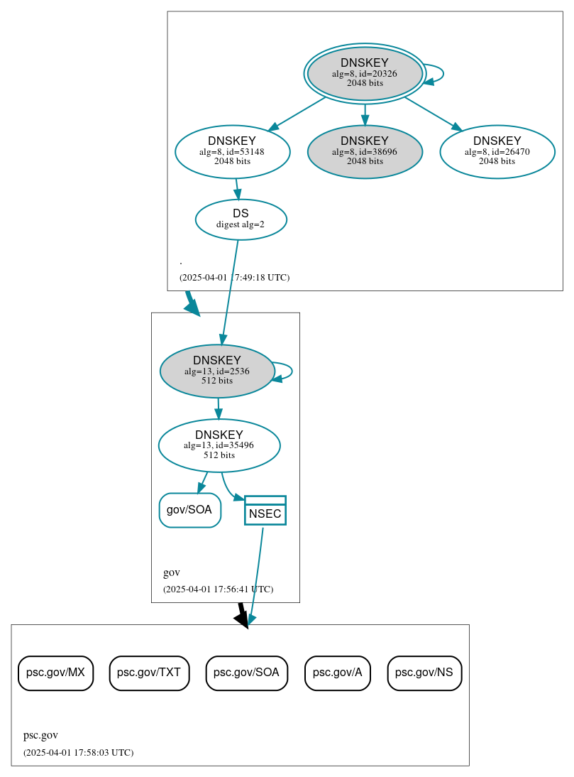 DNSSEC authentication graph